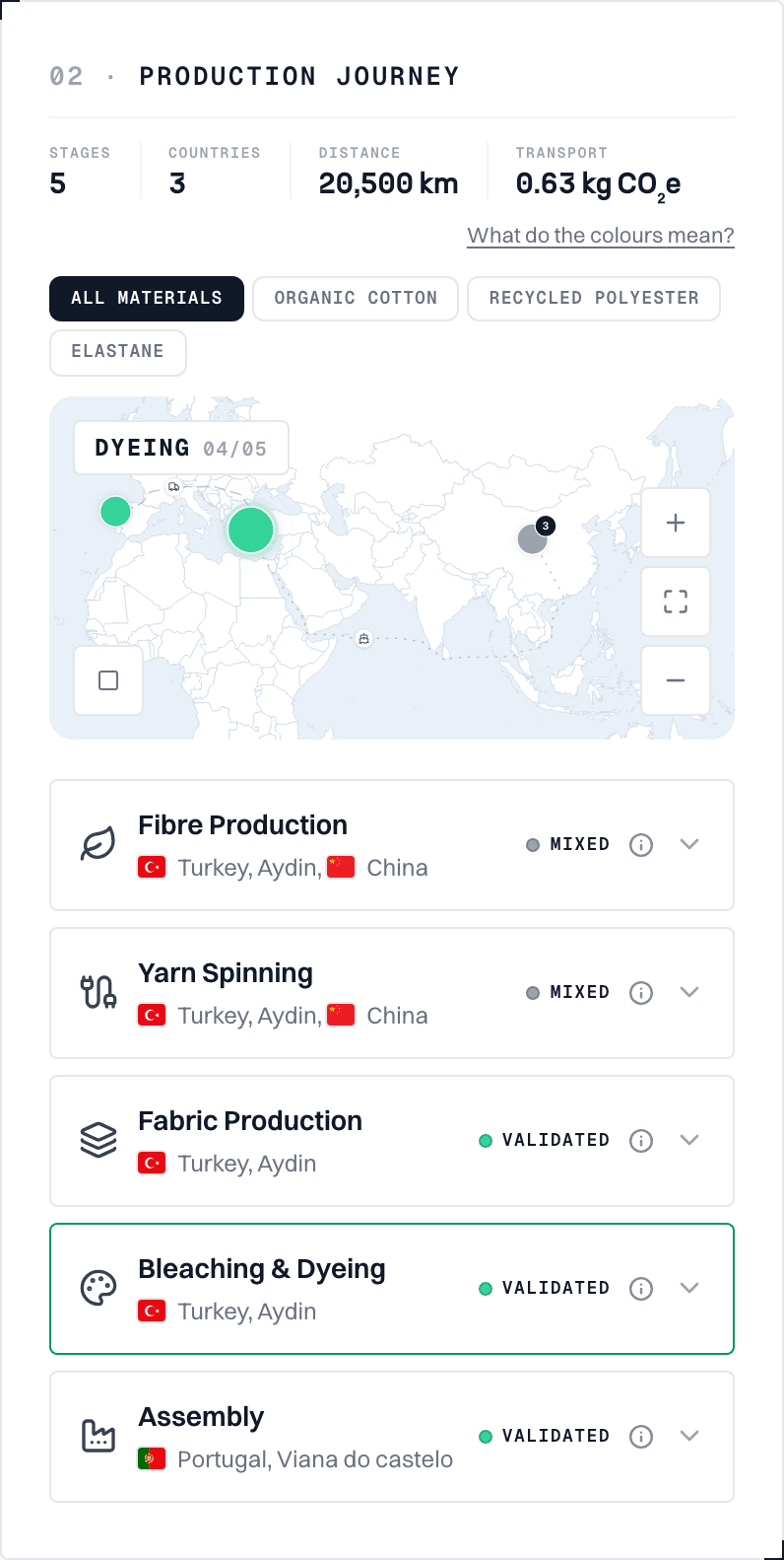 Production journey map and the five stages, each with its country and level