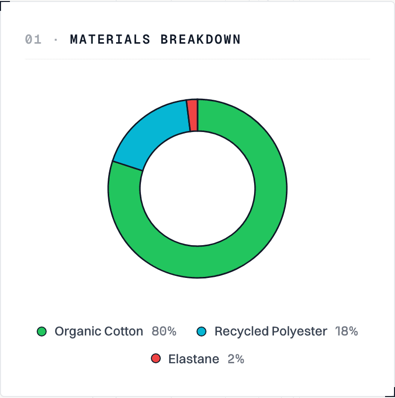 Materials breakdown listing each fibre and its share of the garment